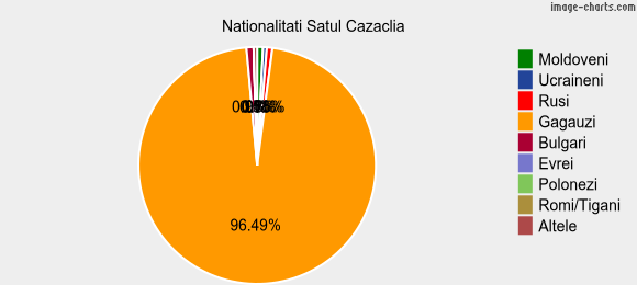 Nationalitati Satul Cazaclia
